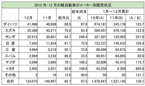 2012年・12月の軽自動車のメーカー別販売状況